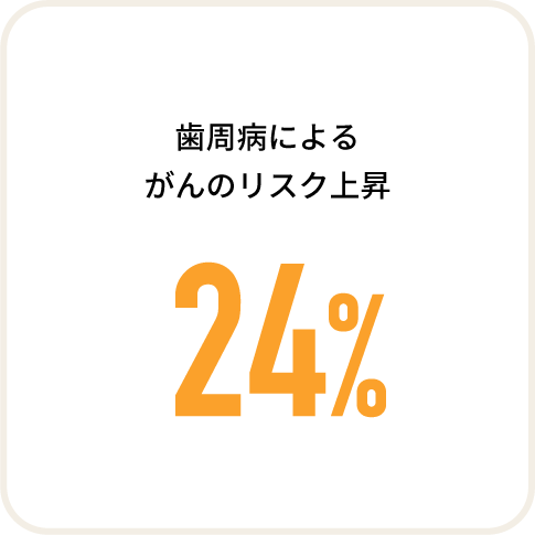 歯周病によるがんのリスク上昇 24%